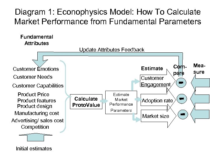 Diagram 1: Econophysics Model: How To Calculate Market Performance from Fundamental Parameters Fundamental Attributes