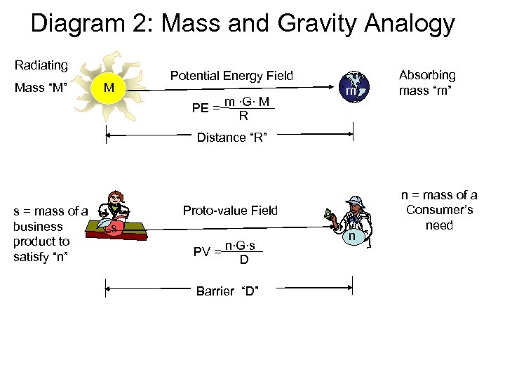Diagram 2: Mass and Gravity Analogy Radiating Mass “M” M Potential Energy Field PE