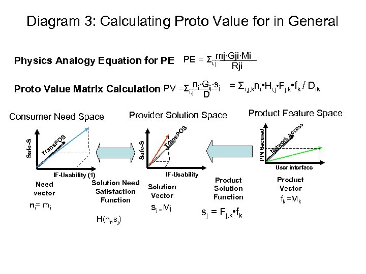 Diagram 3: Calculating Proto Value for in General Physics Analogy Equation for PE PE