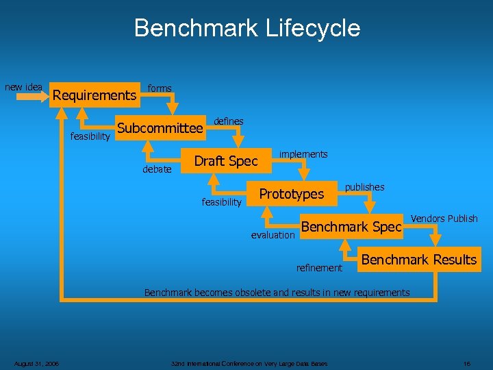 Benchmark Lifecycle new idea Requirements feasibility forms Subcommittee debate defines Draft Spec feasibility implements