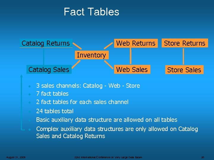 Fact Tables Catalog Returns Web Returns Store Returns Inventory Catalog Sales l l l
