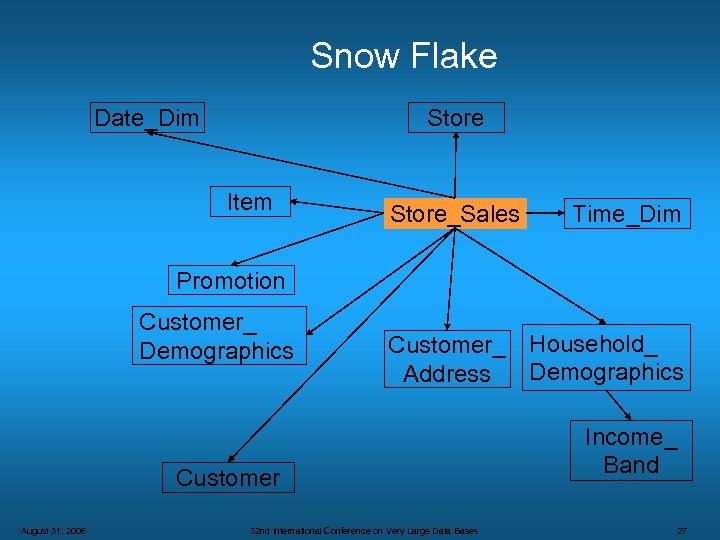 Snow Flake Date_Dim Store Item Store_Sales Time_Dim Promotion Customer_ Demographics Customer_ Household_ Demographics Address