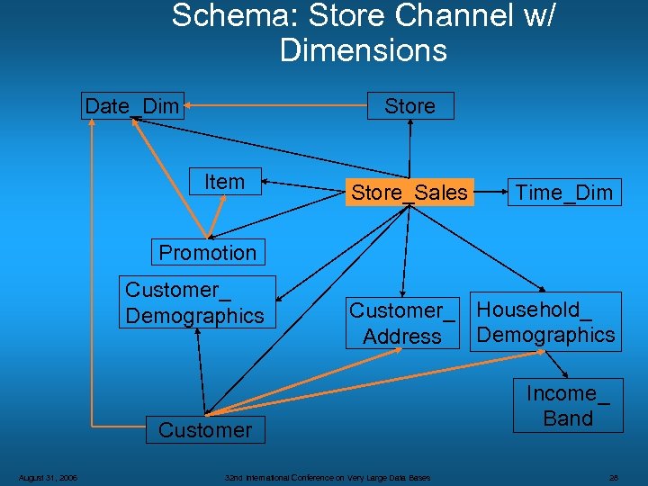 Schema: Store Channel w/ Dimensions Date_Dim Store Item Store_Sales Time_Dim Promotion Customer_ Demographics Customer_