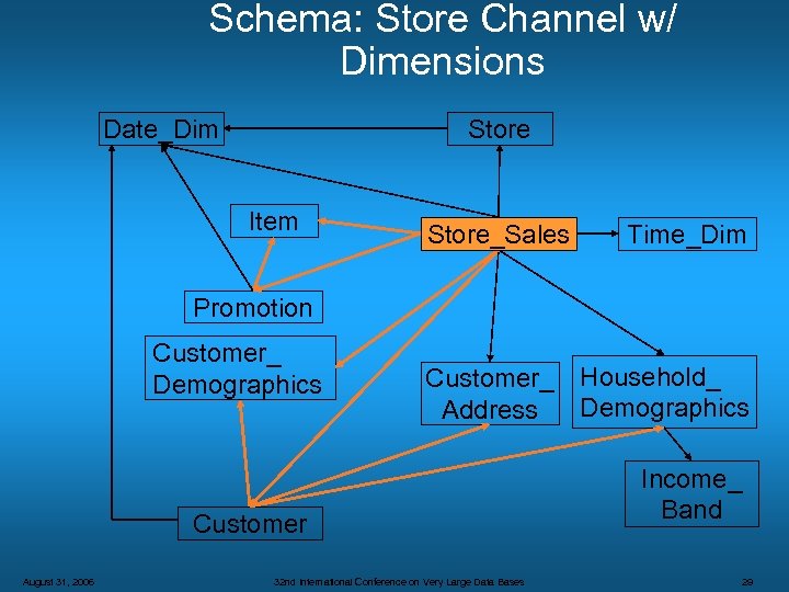 Schema: Store Channel w/ Dimensions Date_Dim Store Item Store_Sales Time_Dim Promotion Customer_ Demographics Customer_