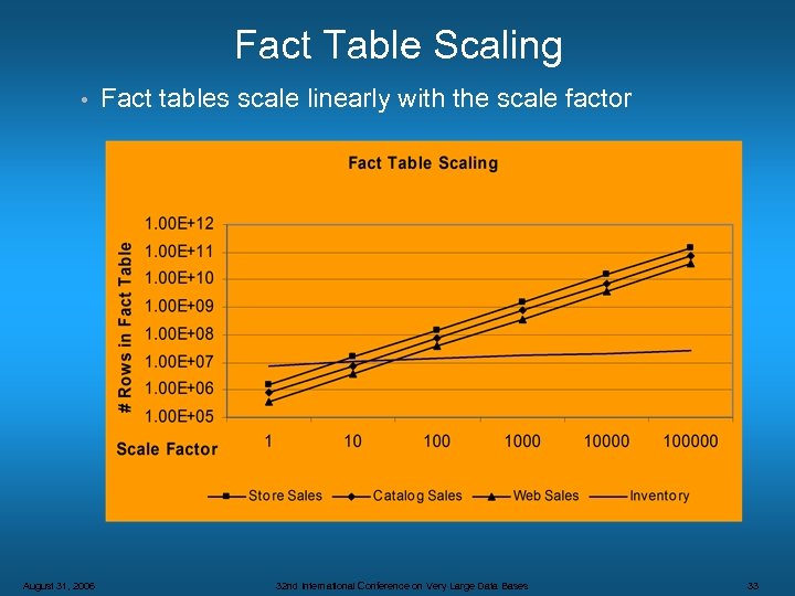 Fact Table Scaling • August 31, 2006 Fact tables scale linearly with the scale