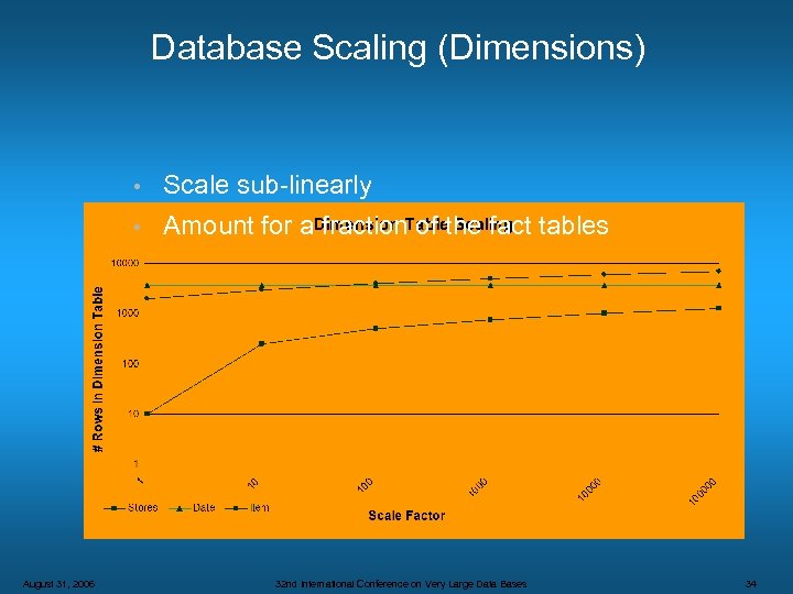Database Scaling (Dimensions) • • August 31, 2006 Scale sub-linearly Amount for a fraction