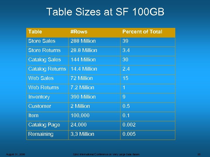 Table Sizes at SF 100 GB Table Percent of Total Store Sales 288 Million