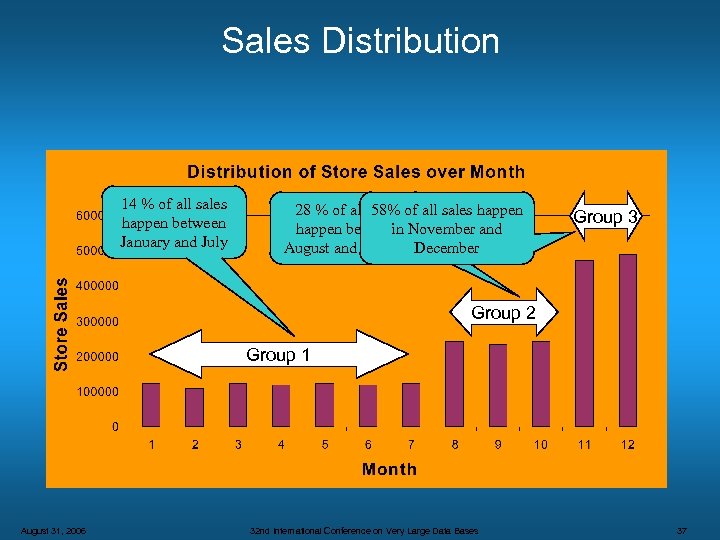 Sales Distribution 14 % of all sales happen between January and July 28 %