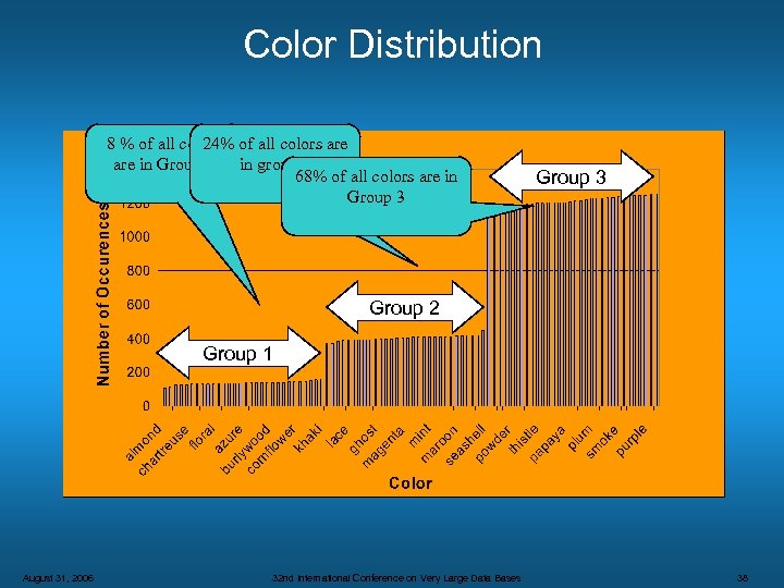 Color Distribution 8 % of all colors are 24% are in Group 1 in