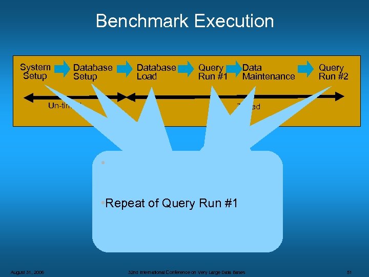 Benchmark Execution System Setup Database Load Query Run #1 Un-timed Data Maintenance Query Run