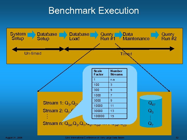 Benchmark Execution System Setup Database Load Query Run #1 Un-timed Data Maintenance Timed Scale