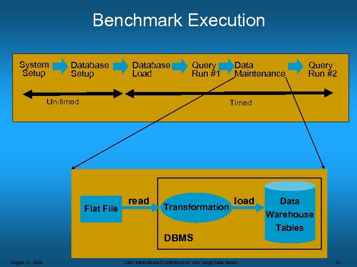 Benchmark Execution System Setup Database Load Query Run #1 Un-timed Data Maintenance Timed Flat