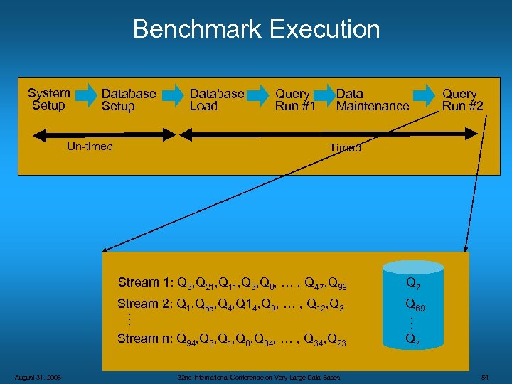 Benchmark Execution System Setup Database Setup Un-timed Database Load Query Run #1 Data Maintenance