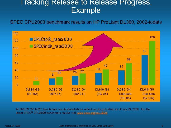 Tracking Release to Release Progress, Example SPEC CPU 2000 benchmark results on HP Pro.