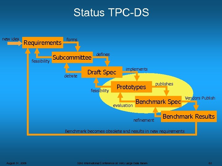 Status TPC-DS new idea Requirements feasibility forms Subcommittee debate defines Draft Spec feasibility implements