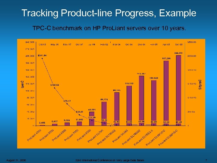 Tracking Product-line Progress, Example TPC-C benchmark on HP Pro. Liant servers over 10 years.