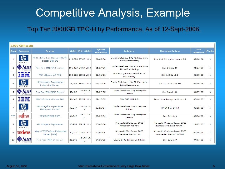 Competitive Analysis, Example Top Ten 3000 GB TPC-H by Performance, As of 12 -Sept-2006.