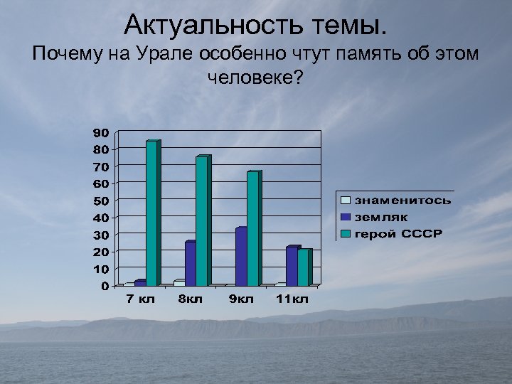 Актуальность темы. Почему на Урале особенно чтут память об этом человеке? 