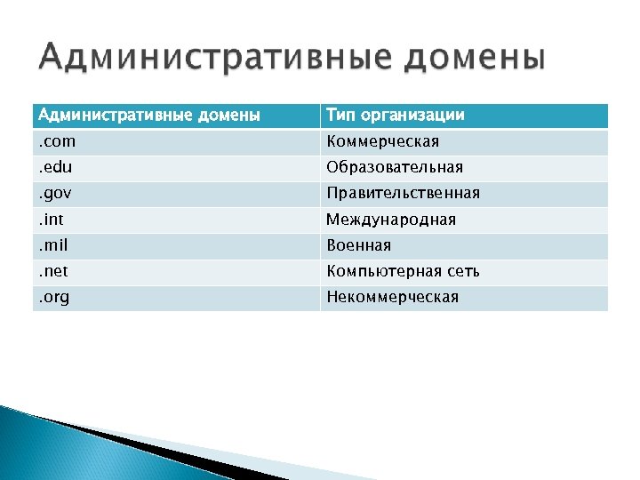 Административные домены Тип организации . com Коммерческая . edu Образовательная . gov Правительственная .