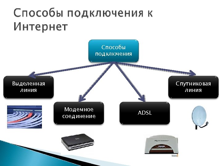 Способы подключения Выделенная линия Спутниковая линия Модемное соединение ADSL 