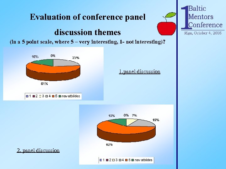 Evaluation of conference panel discussion themes (in a 5 point scale, where 5 –