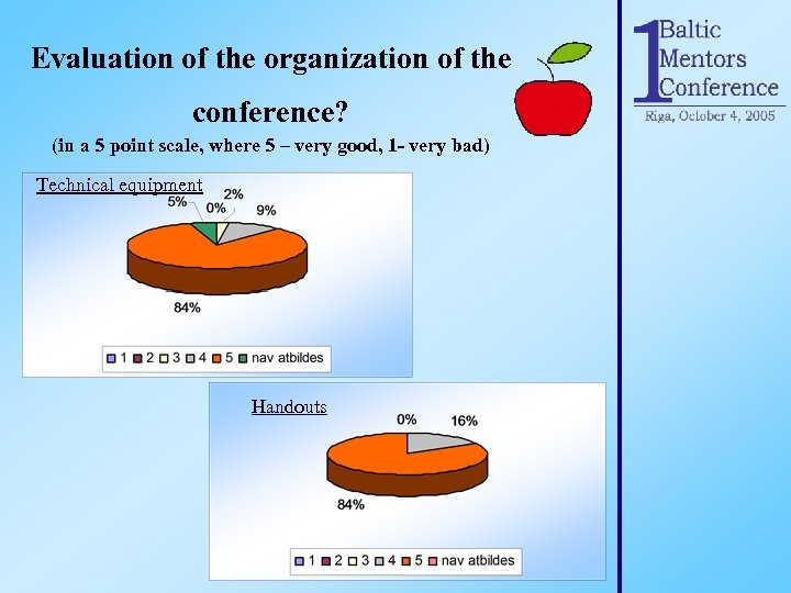 Evaluation of the organization of the conference? (in a 5 point scale, where 5