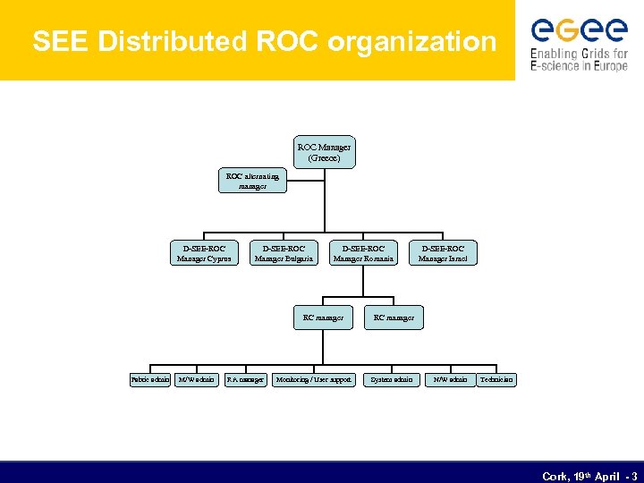 SEE Distributed ROC organization ROC Manager (Greece) ROC alternating manager D-SEE-ROC Manager Cyprus D-SEE-ROC