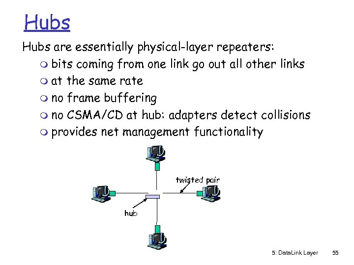 Hubs are essentially physical-layer repeaters: m bits coming from one link go out all