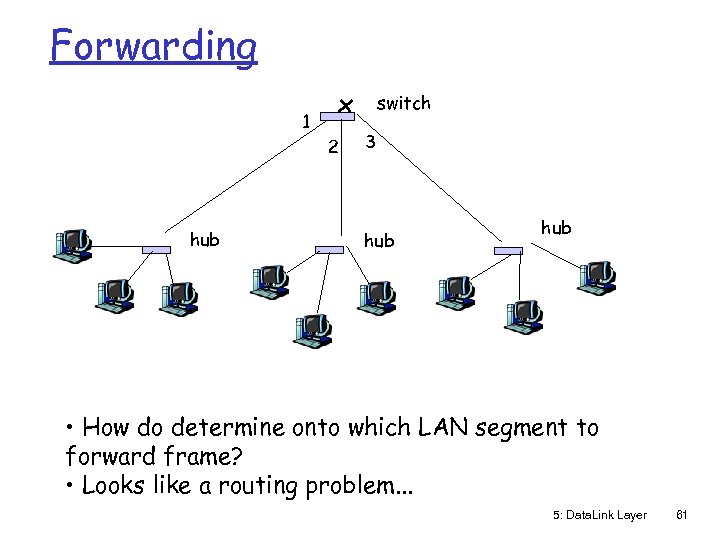 Forwarding switch 1 2 hub 3 hub • How do determine onto which LAN