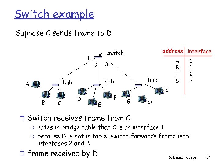 Switch example Suppose C sends frame to D 1 B C A B E