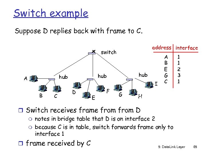 Switch example Suppose D replies back with frame to C. address interface switch B