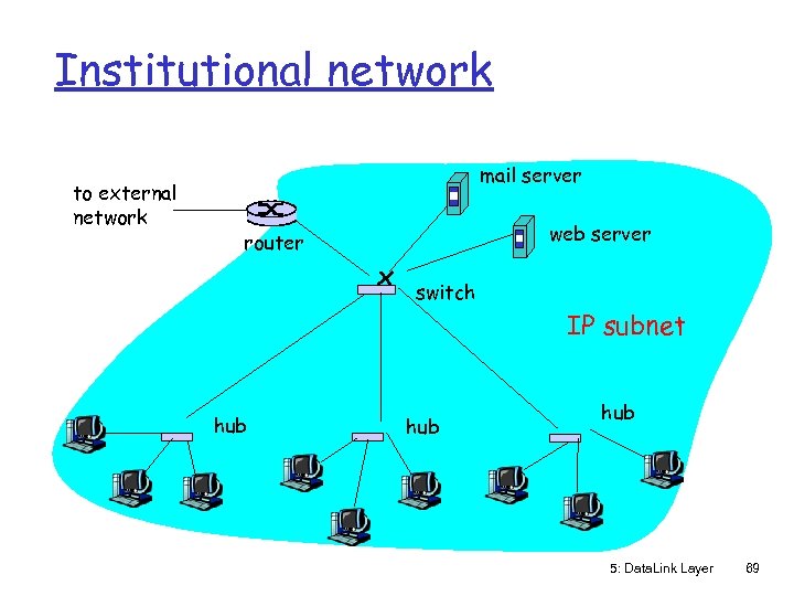 Institutional network to external network mail server web server router switch IP subnet hub