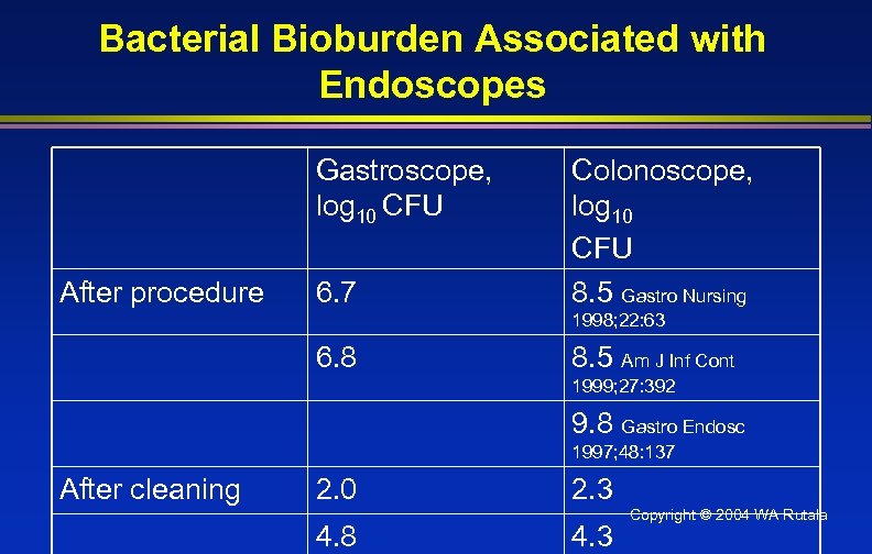 Bacterial Bioburden Associated with Endoscopes Gastroscope, log 10 CFU After procedure 6. 7 Colonoscope,