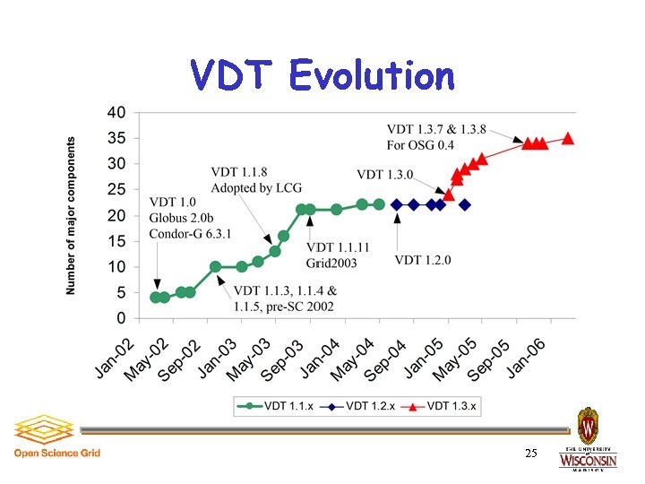 VDT Evolution 25 
