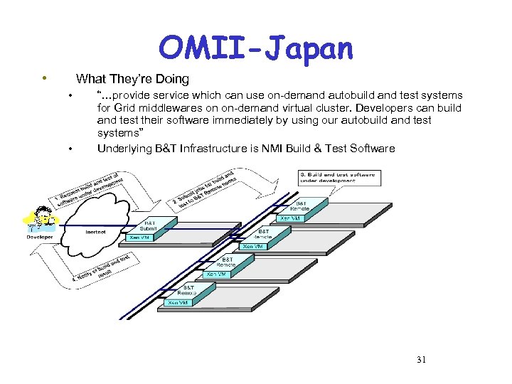 OMII-Japan • What They’re Doing • • “…provide service which can use on-demand autobuild