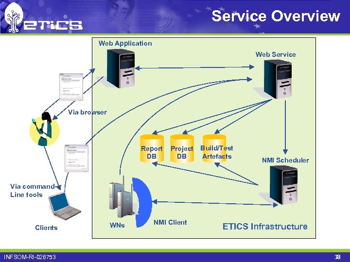 Service Overview Web Application Web Service Via browser Report DB Project DB Build/Test Artefacts