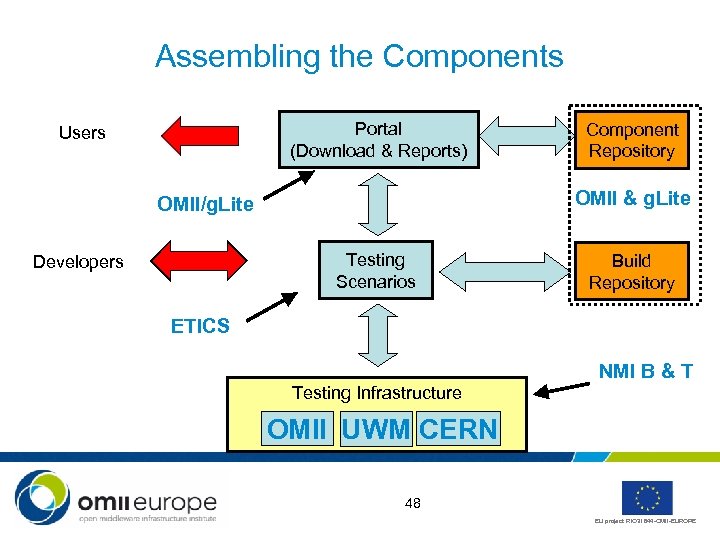 Assembling the Components Portal (Download & Reports) Users OMII & g. Lite OMII/g. Lite