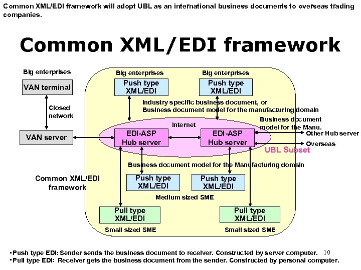 Common XML/EDI framework will adopt UBL as an international business documents to overseas trading