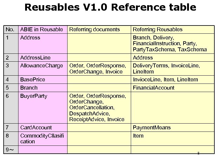 Reusables V 1. 0 Reference table No. 1 ABIE in Reusable Address 2 3