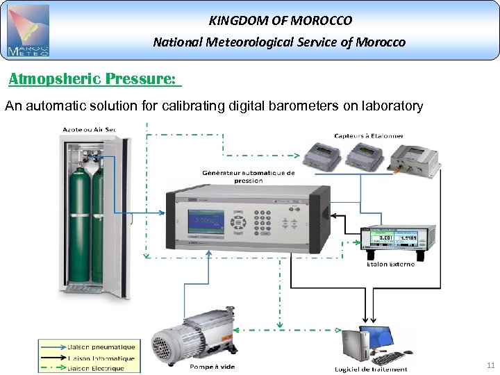 KINGDOM OF MOROCCO National Meteorological Service of Morocco Atmopsheric Pressure: An automatic solution for