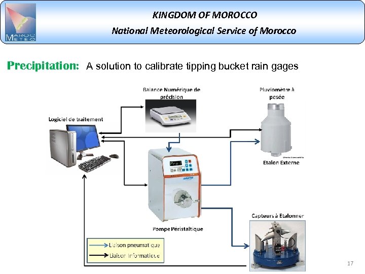 KINGDOM OF MOROCCO National Meteorological Service of Morocco Precipitation: A solution to calibrate tipping