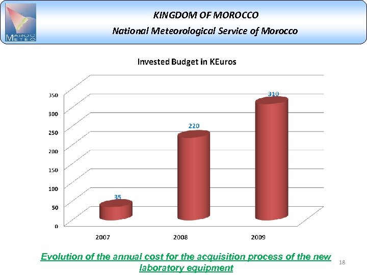 KINGDOM OF MOROCCO National Meteorological Service of Morocco Evolution of the annual cost for