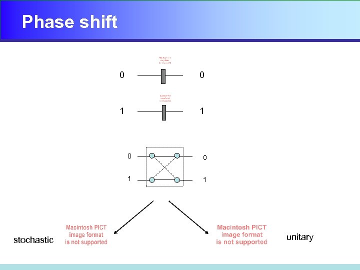 Phase shift 0 0 1 1 0 1 stochastic 0 1 unitary 