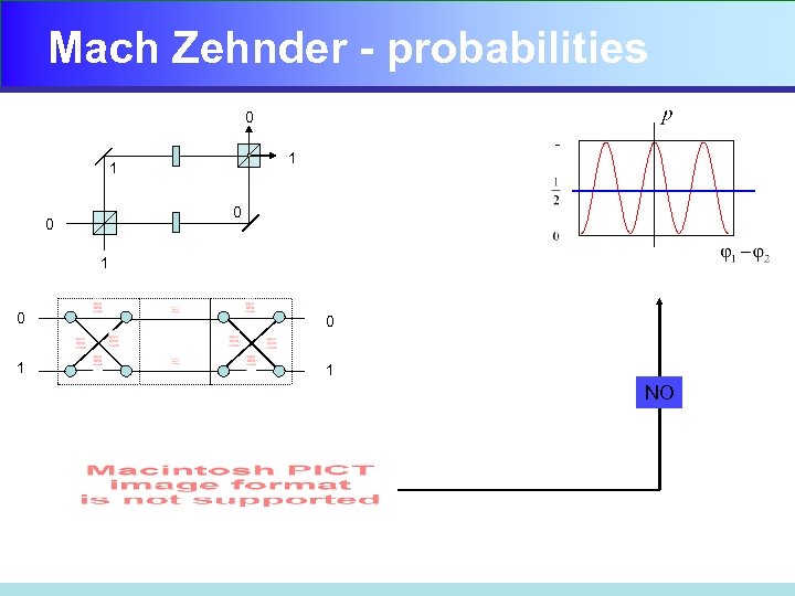 Mach Zehnder - probabilities 0 1 1 0 0 1 1 NO 