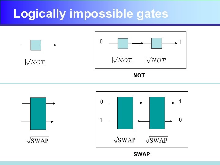 Logically impossible gates 0 1 NOT 0 1 1 0 SWAP 