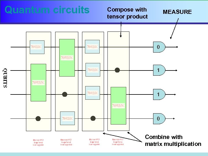 Quantum circuits Compose with tensor product MEASURE 0 QUBITS 1 1 0 Combine with