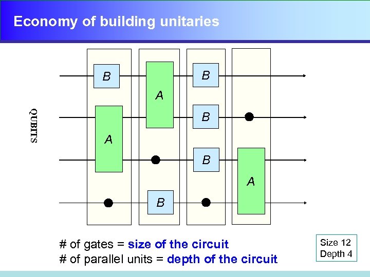 Economy of building unitaries B B A QUBITS B A B # of gates