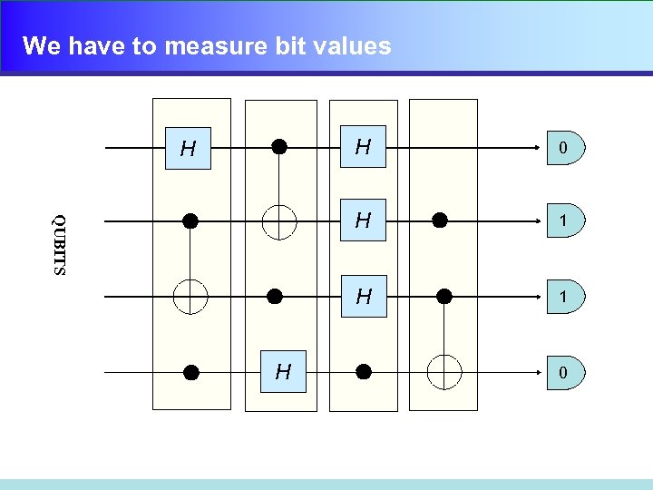 We have to measure bit values H QUBITS 1 H H 0 H H