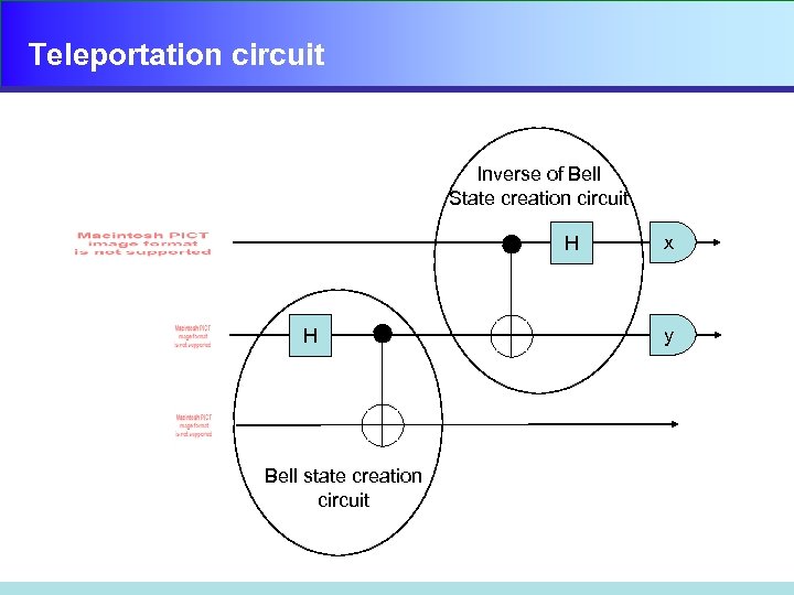 Teleportation circuit Inverse of Bell State creation circuit H H Bell state creation circuit