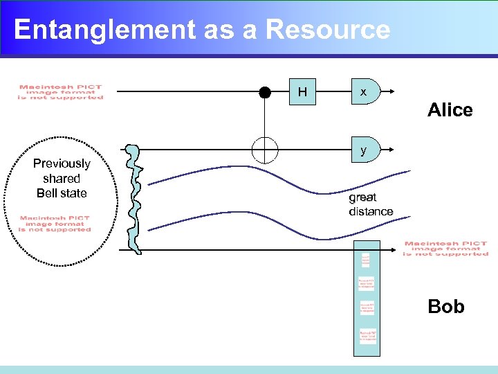 Entanglement as a Resource H x Alice Previously shared Bell state y great distance